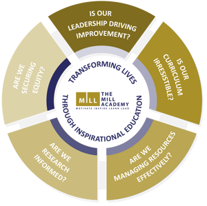 Sch improvement graphic